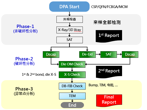 苏试宜特DPA分析流程.png